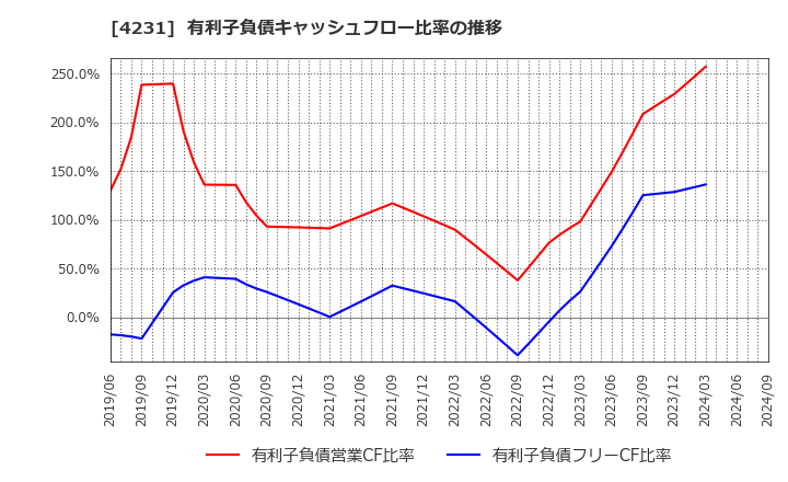 4231 タイガースポリマー(株): 有利子負債キャッシュフロー比率の推移