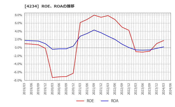 4234 (株)サンエー化研: ROE、ROAの推移