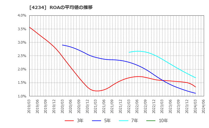 4234 (株)サンエー化研: ROAの平均値の推移