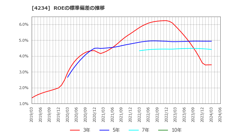 4234 (株)サンエー化研: ROEの標準偏差の推移
