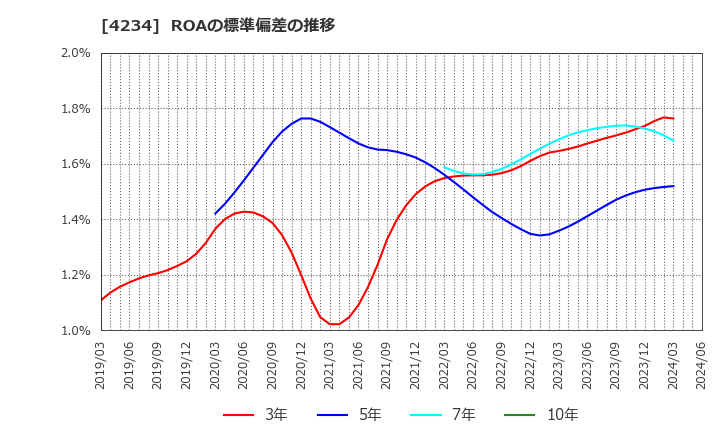 4234 (株)サンエー化研: ROAの標準偏差の推移
