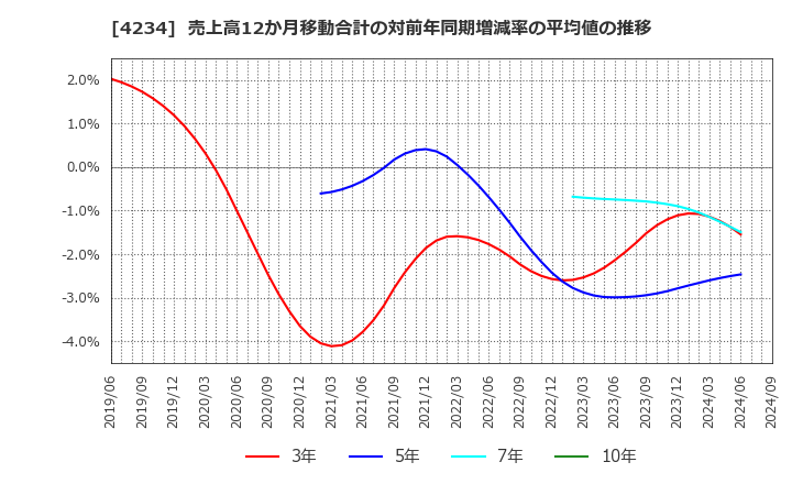 4234 (株)サンエー化研: 売上高12か月移動合計の対前年同期増減率の平均値の推移