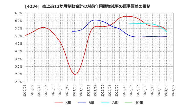 4234 (株)サンエー化研: 売上高12か月移動合計の対前年同期増減率の標準偏差の推移