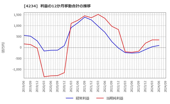 4234 (株)サンエー化研: 利益の12か月移動合計の推移