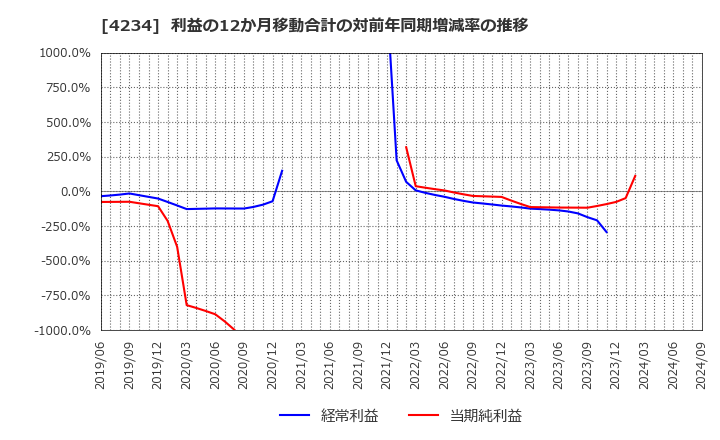 4234 (株)サンエー化研: 利益の12か月移動合計の対前年同期増減率の推移