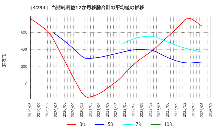 4234 (株)サンエー化研: 当期純利益12か月移動合計の平均値の推移