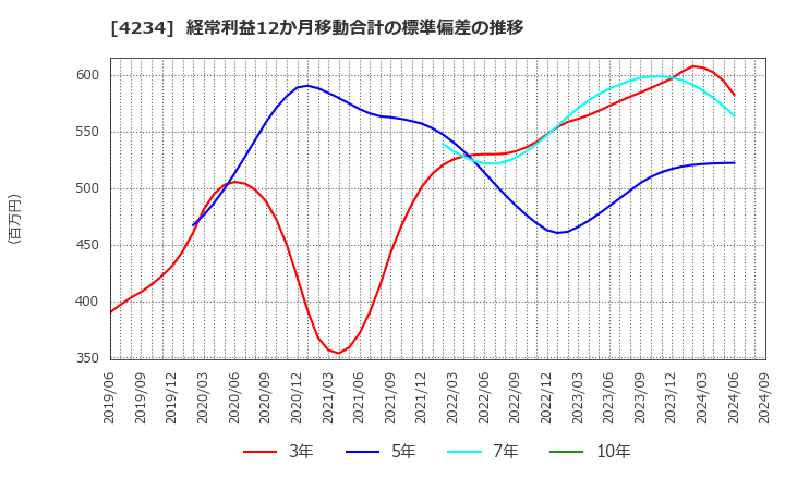 4234 (株)サンエー化研: 経常利益12か月移動合計の標準偏差の推移