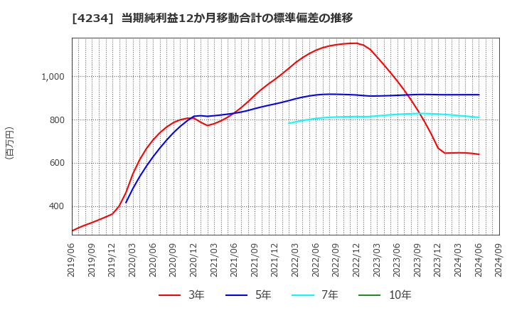 4234 (株)サンエー化研: 当期純利益12か月移動合計の標準偏差の推移