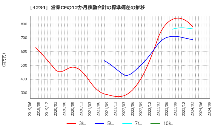 4234 (株)サンエー化研: 営業CFの12か月移動合計の標準偏差の推移