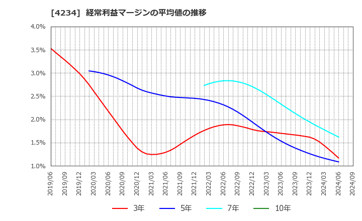 4234 (株)サンエー化研: 経常利益マージンの平均値の推移