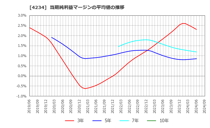 4234 (株)サンエー化研: 当期純利益マージンの平均値の推移