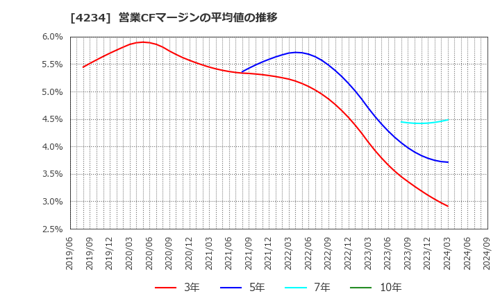 4234 (株)サンエー化研: 営業CFマージンの平均値の推移