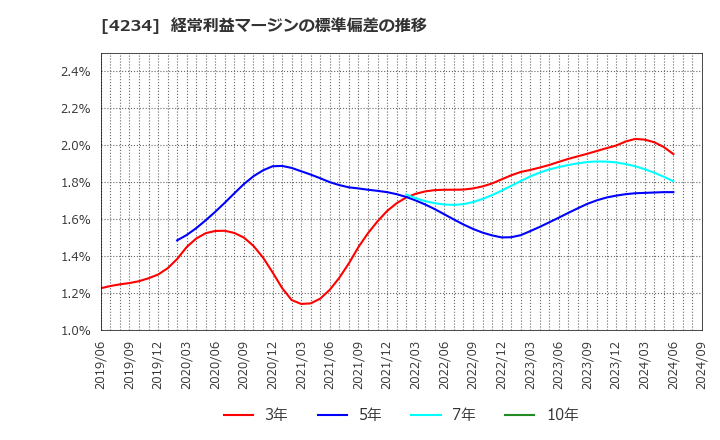 4234 (株)サンエー化研: 経常利益マージンの標準偏差の推移