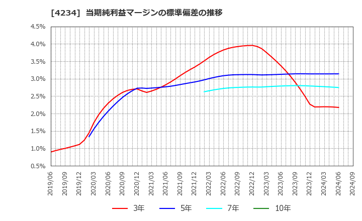 4234 (株)サンエー化研: 当期純利益マージンの標準偏差の推移