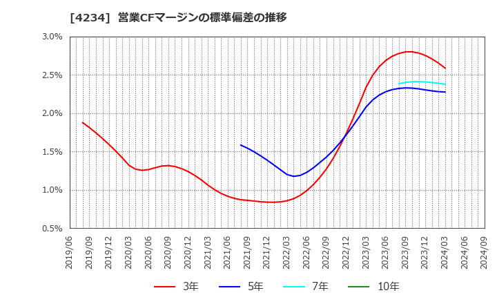 4234 (株)サンエー化研: 営業CFマージンの標準偏差の推移