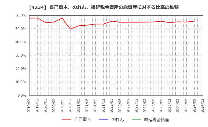 4234 (株)サンエー化研: 自己資本、のれん、繰延税金資産の総資産に対する比率の推移