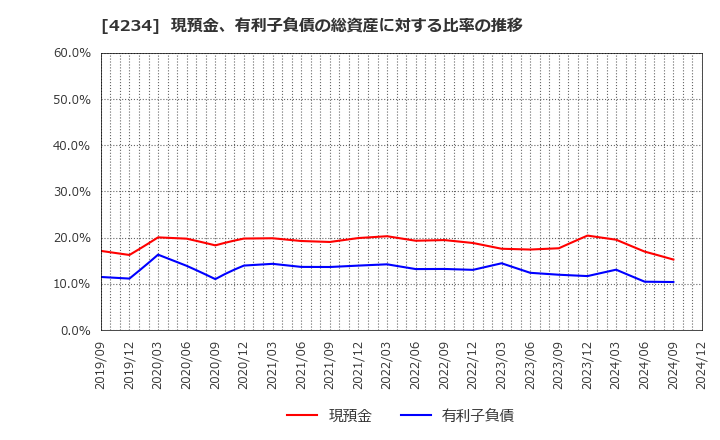 4234 (株)サンエー化研: 現預金、有利子負債の総資産に対する比率の推移