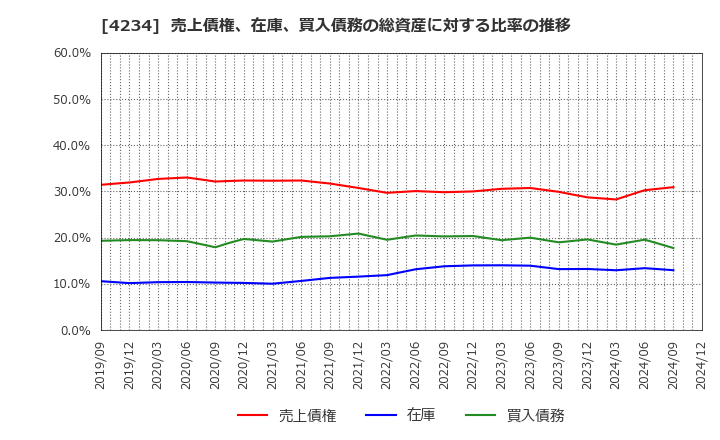 4234 (株)サンエー化研: 売上債権、在庫、買入債務の総資産に対する比率の推移