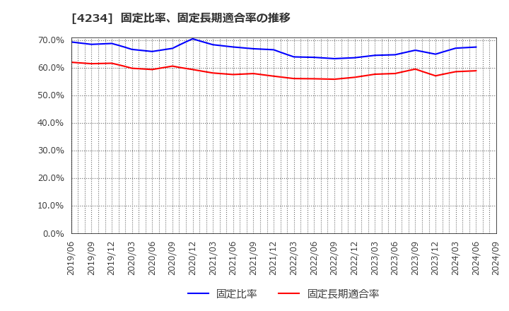 4234 (株)サンエー化研: 固定比率、固定長期適合率の推移