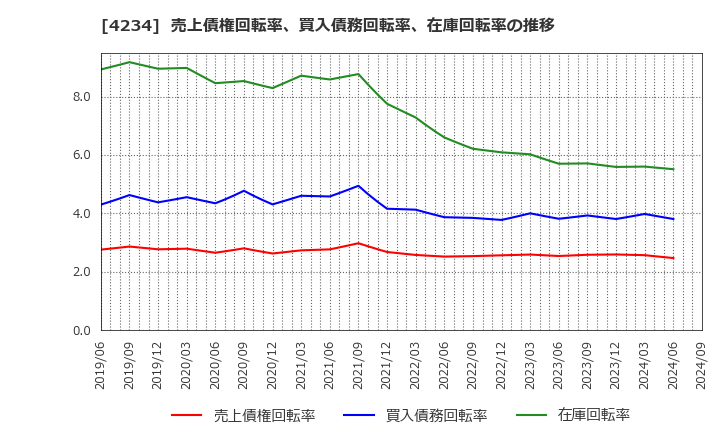 4234 (株)サンエー化研: 売上債権回転率、買入債務回転率、在庫回転率の推移