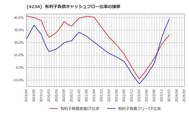 4234 (株)サンエー化研: 有利子負債キャッシュフロー比率の推移