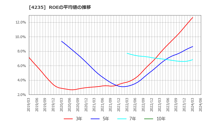 4235 ウルトラファブリックス・ホールディングス(株): ROEの平均値の推移