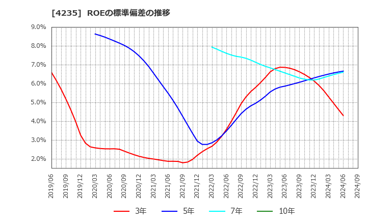 4235 ウルトラファブリックス・ホールディングス(株): ROEの標準偏差の推移