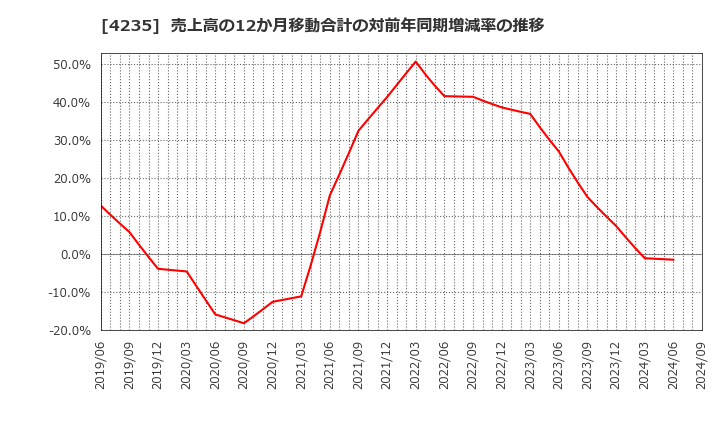 4235 ウルトラファブリックス・ホールディングス(株): 売上高の12か月移動合計の対前年同期増減率の推移