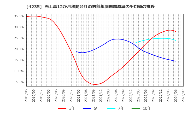 4235 ウルトラファブリックス・ホールディングス(株): 売上高12か月移動合計の対前年同期増減率の平均値の推移