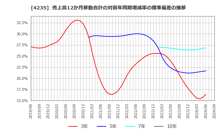 4235 ウルトラファブリックス・ホールディングス(株): 売上高12か月移動合計の対前年同期増減率の標準偏差の推移