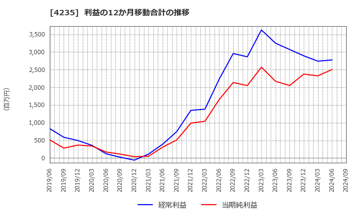 4235 ウルトラファブリックス・ホールディングス(株): 利益の12か月移動合計の推移