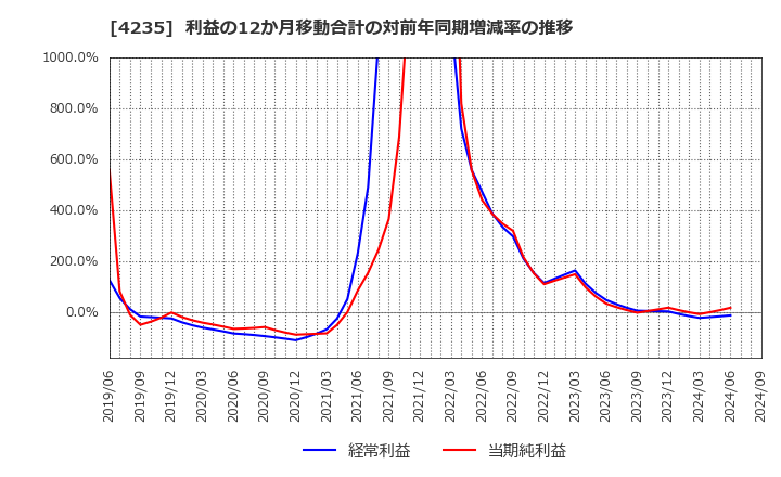 4235 ウルトラファブリックス・ホールディングス(株): 利益の12か月移動合計の対前年同期増減率の推移