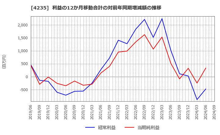 4235 ウルトラファブリックス・ホールディングス(株): 利益の12か月移動合計の対前年同期増減額の推移