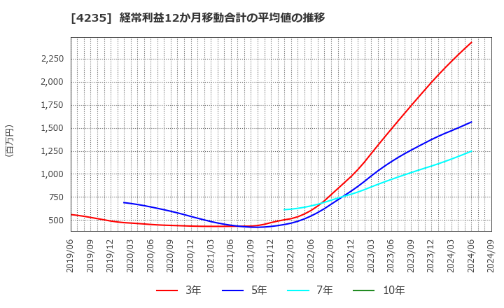 4235 ウルトラファブリックス・ホールディングス(株): 経常利益12か月移動合計の平均値の推移