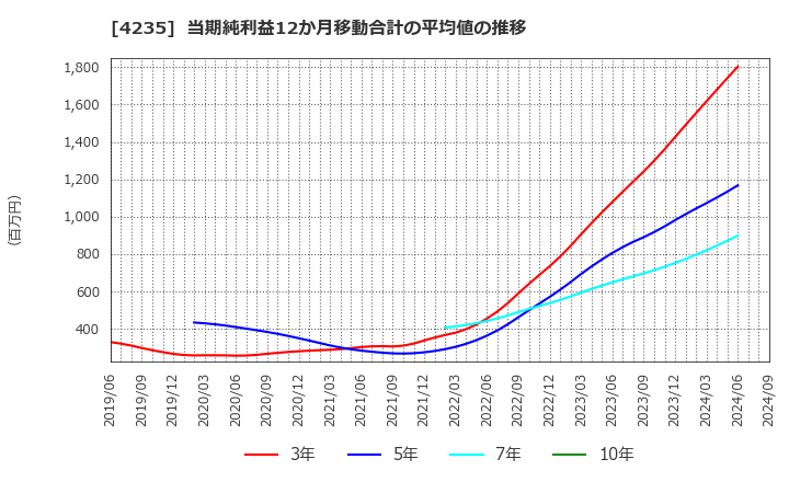 4235 ウルトラファブリックス・ホールディングス(株): 当期純利益12か月移動合計の平均値の推移