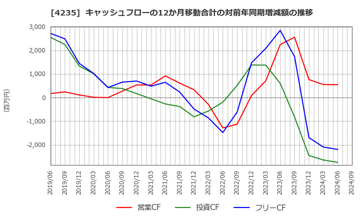 4235 ウルトラファブリックス・ホールディングス(株): キャッシュフローの12か月移動合計の対前年同期増減額の推移