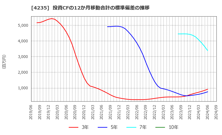 4235 ウルトラファブリックス・ホールディングス(株): 投資CFの12か月移動合計の標準偏差の推移