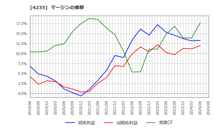 4235 ウルトラファブリックス・ホールディングス(株): マージンの推移