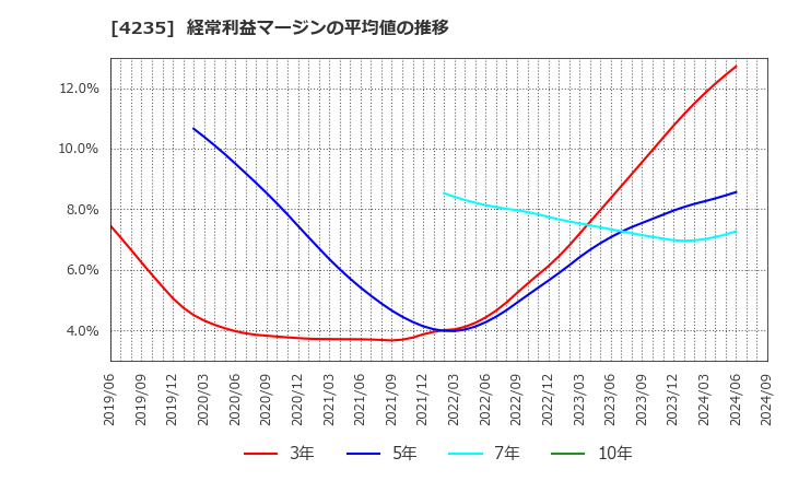 4235 ウルトラファブリックス・ホールディングス(株): 経常利益マージンの平均値の推移