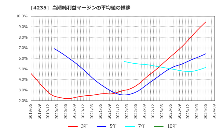 4235 ウルトラファブリックス・ホールディングス(株): 当期純利益マージンの平均値の推移