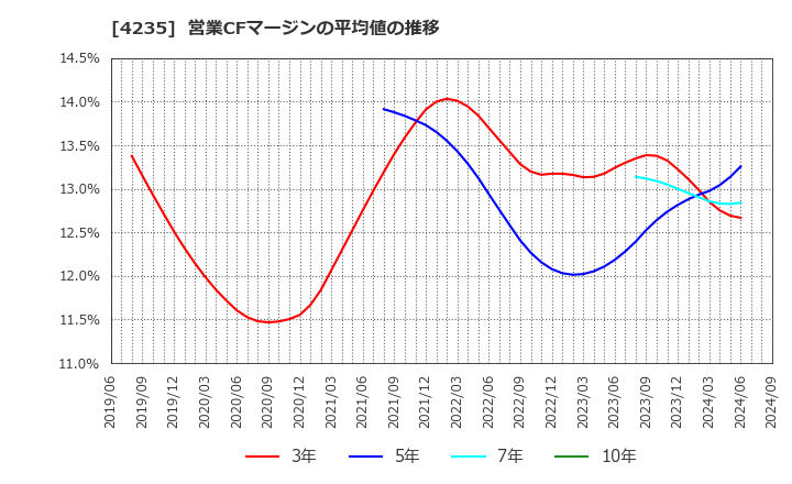 4235 ウルトラファブリックス・ホールディングス(株): 営業CFマージンの平均値の推移