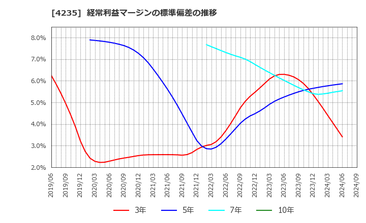 4235 ウルトラファブリックス・ホールディングス(株): 経常利益マージンの標準偏差の推移