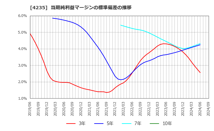 4235 ウルトラファブリックス・ホールディングス(株): 当期純利益マージンの標準偏差の推移