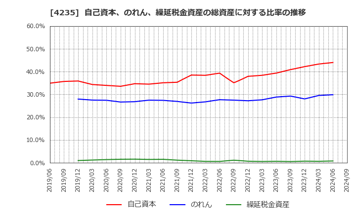 4235 ウルトラファブリックス・ホールディングス(株): 自己資本、のれん、繰延税金資産の総資産に対する比率の推移