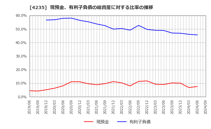 4235 ウルトラファブリックス・ホールディングス(株): 現預金、有利子負債の総資産に対する比率の推移