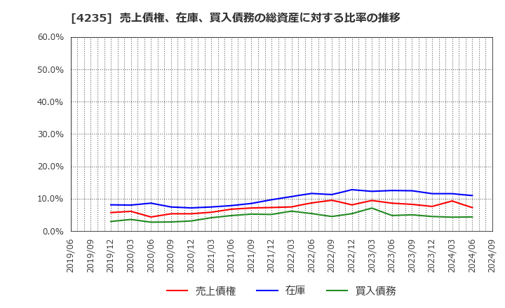 4235 ウルトラファブリックス・ホールディングス(株): 売上債権、在庫、買入債務の総資産に対する比率の推移