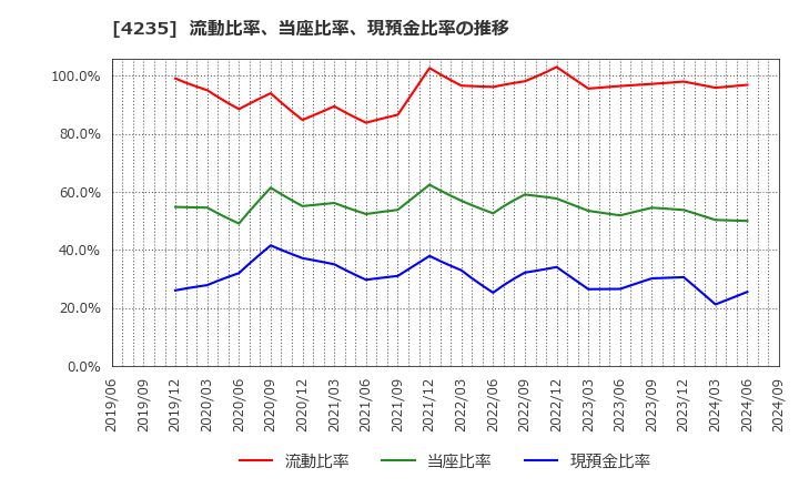 4235 ウルトラファブリックス・ホールディングス(株): 流動比率、当座比率、現預金比率の推移