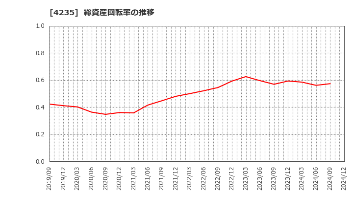 4235 ウルトラファブリックス・ホールディングス(株): 総資産回転率の推移