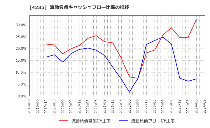 4235 ウルトラファブリックス・ホールディングス(株): 流動負債キャッシュフロー比率の推移