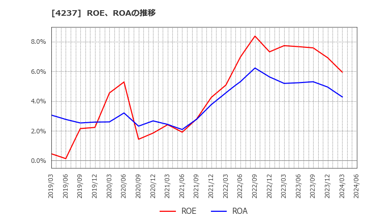 4237 フジプレアム(株): ROE、ROAの推移